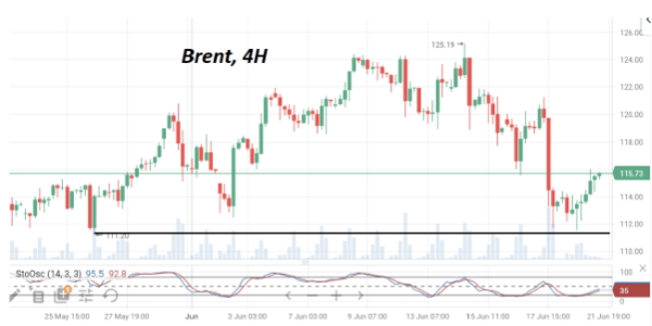 Нефть марки Brent начала восстанавливать потери, понесенные на прошлой неделе